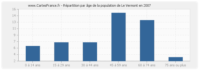 Répartition par âge de la population de Le Vermont en 2007
